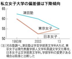 日本 女子 大学 偏差 値 日本 女子 大学 偏差 値