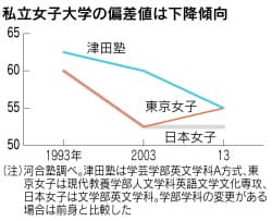 東京 学芸 大学 偏差 値