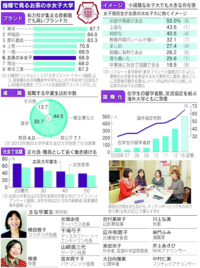上品 知的だけじゃない お茶の水大 女性リーダー育む 日本経済新聞 上品 知的だけじゃない お茶の水大 女性リーダー育む 日本経済新聞
