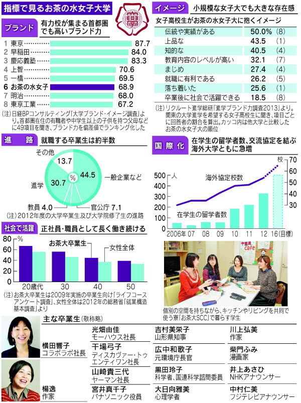 上品 知的だけじゃない お茶の水大 女性リーダー育む 日本経済新聞