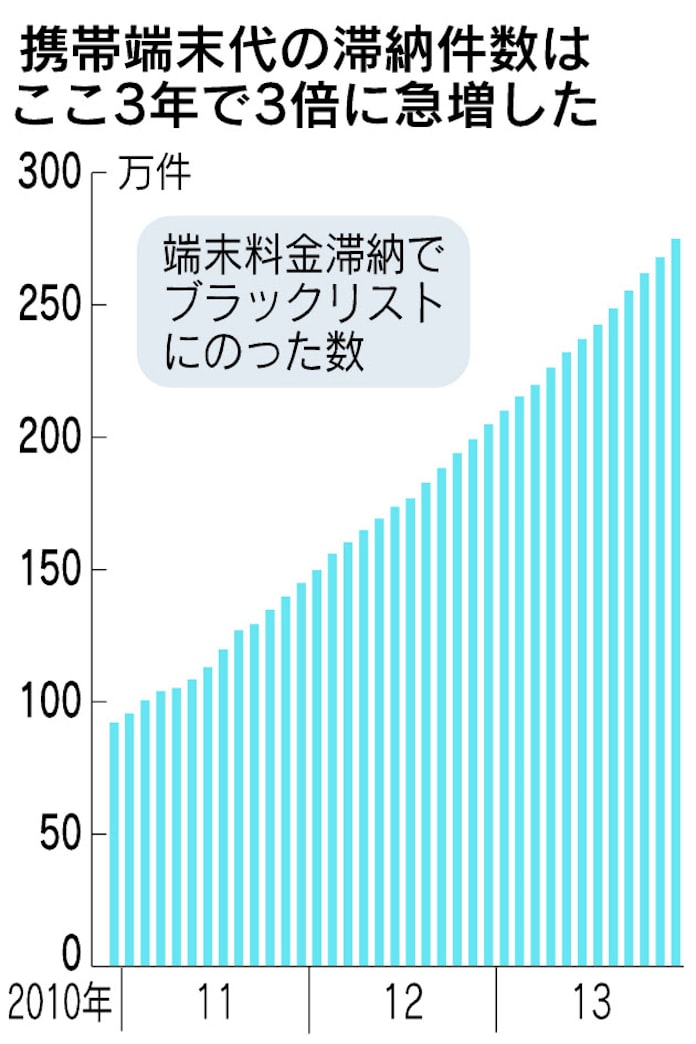 携帯代滞納 カード使えず ブラックリスト入り275万件 日本経済新聞