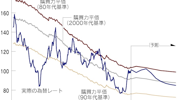 6年後に再び1ドル 80円台 という警鐘 日本経済新聞 6年後に再び1ドル 80円台 という警鐘 日本経済新聞