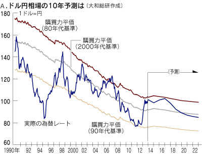 1 ドル 日本 円