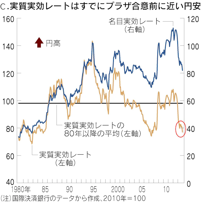 6年後に再び1ドル 80円台 という警鐘 日本経済新聞