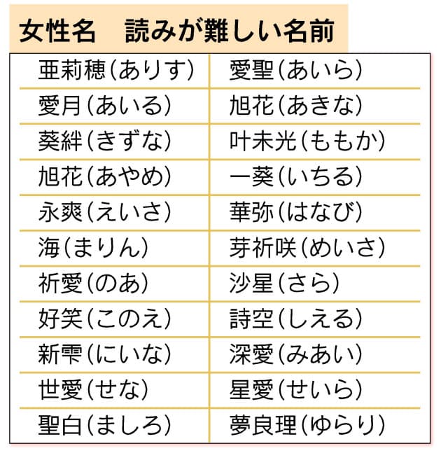 読みが難しい キラキラネーム 女性名 3音 2音のワケ キラキラにも法則 Nikkei Style 読みが難しい キラキラネーム 女性名 3音 2音のワケ キラキラにも法則 Nikkei Style