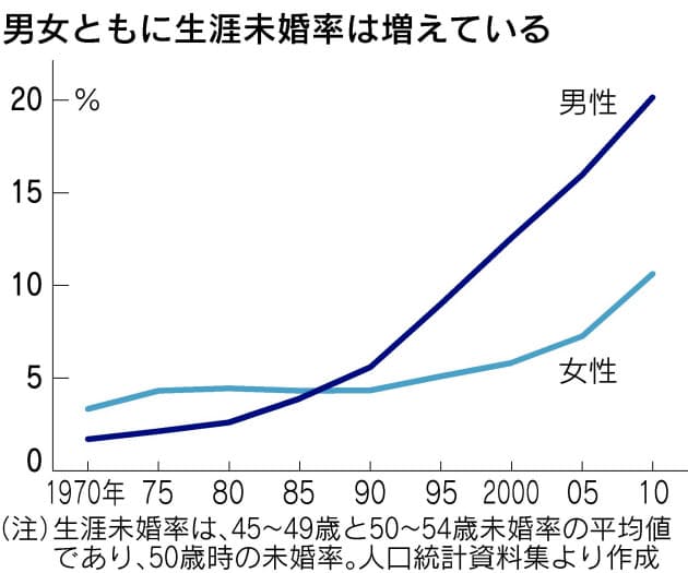 初婚年齢29 2歳に上昇 結婚の価値観 多様に Nikkei Style 初婚年齢29 2歳に上昇 結婚の価値観 多様に Nikkei Style