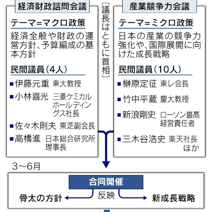 経済政策の官邸主導強化 諮問 競争力は合同会議 日本経済新聞 経済政策の官邸主導強化 諮問 競争力は合同会議 日本経済新聞