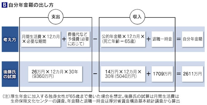 おひとりさま女性 自分年金 2600万円への道 日本経済新聞 おひとりさま女性 自分年金 2600万円への道 日本経済新聞