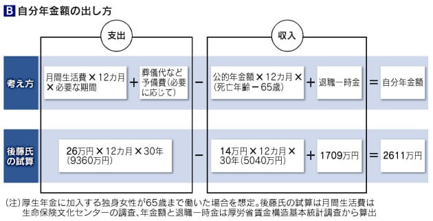 おひとりさま女性 自分年金 2600万円への道 日本経済新聞