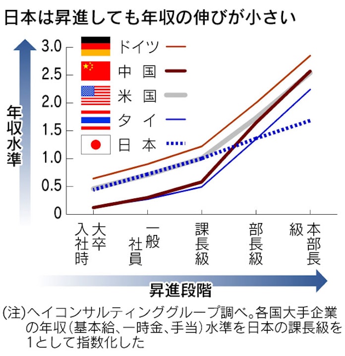 日本の管理職 年収 割安 中国 タイを下回る 日本経済新聞 日本の管理職 年収 割安 中国 タイを下回る 日本経済新聞