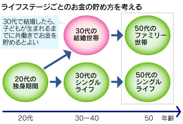 貯金目標00万円 結婚前と子の誕生前が勝負 Nikkei Style 貯金目標00万円 結婚前と子の誕生前が勝負 Nikkei Style