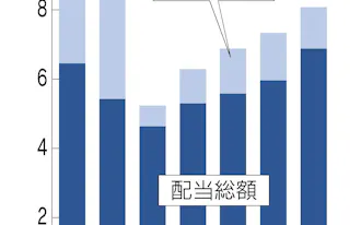 トヨタ6年ぶり自社株買い、相場への影響は 市場の見方: 日本経済新聞