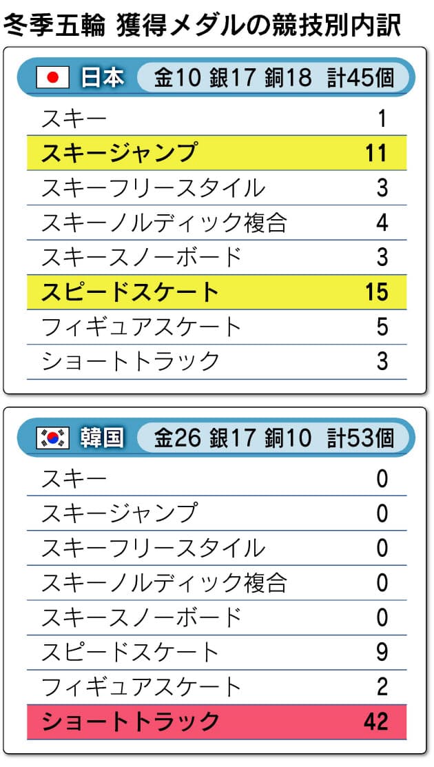 五輪メダル争い 世界での日本の立ち位置は Nikkei Style 五輪メダル争い 世界での日本の立ち位置は Nikkei Style