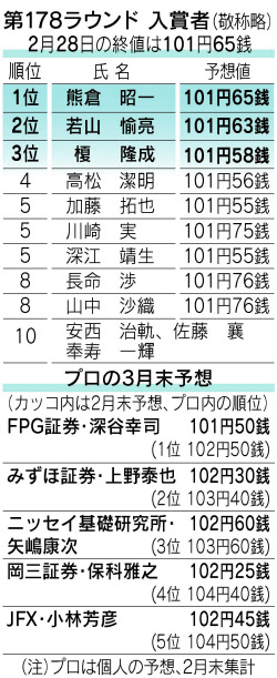 円 ドルダービー 深谷氏 リスク回避姿勢続く 日本経済新聞