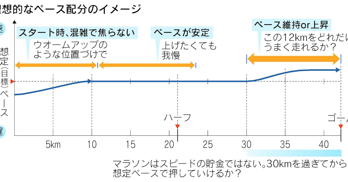マラソンのペース配分 定速走行が理想なのか 日本経済新聞 マラソンのペース配分 定速走行が理想なのか 日本経済新聞