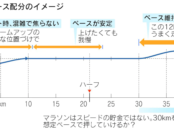 マラソンのペース配分 定速走行が理想なのか 日本経済新聞
