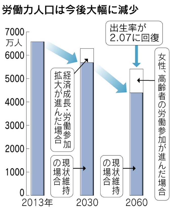 労働力人口 60年に1170万人減 女性活用でも 日本経済新聞 労働力人口 60年に1170万人減 女性活用でも 日本経済新聞