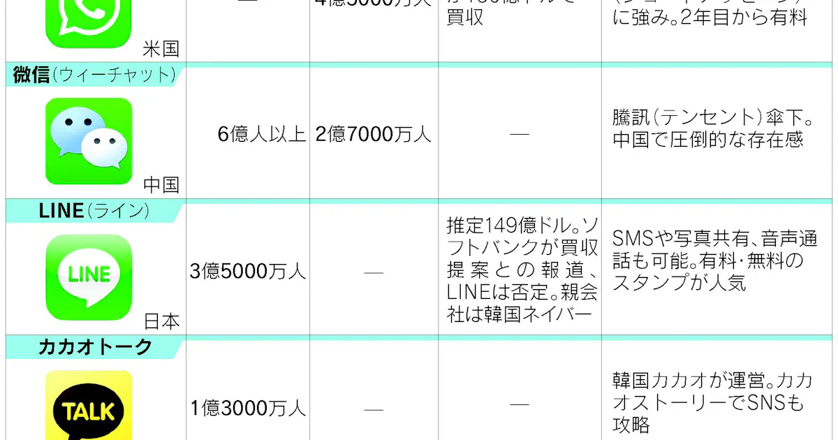 群雄割拠チャットアプリ 巨額買収 攻防の行方 日本経済新聞