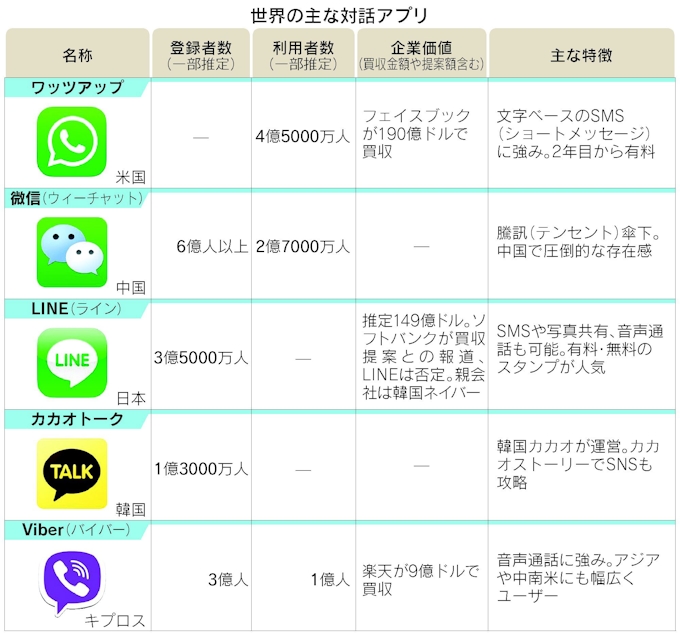 群雄割拠チャットアプリ 巨額買収 攻防の行方 日本経済新聞