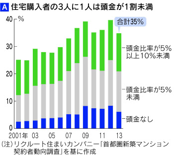 怖いのは10年後 マイホーム購入焦る頭金ゼロ派 日本経済新聞