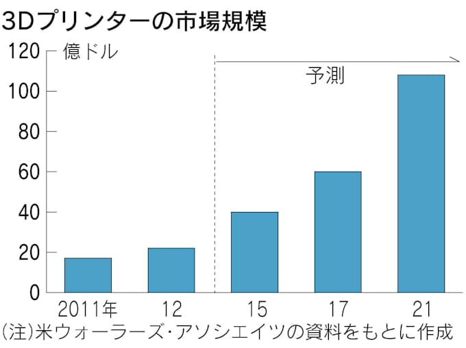 7万円切る3dプリンター 台湾から世界に売り込む 日本経済新聞