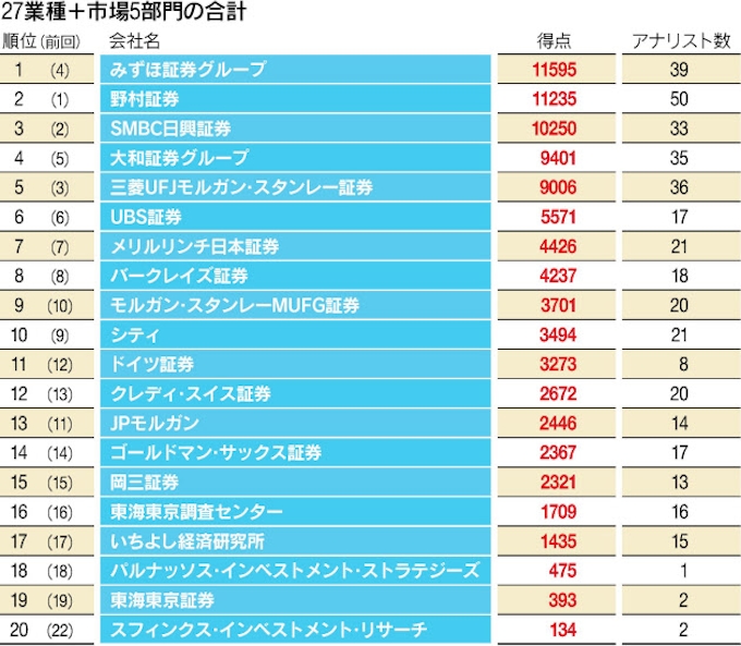 アナリストランキング 日系証券が上位に 日本経済新聞