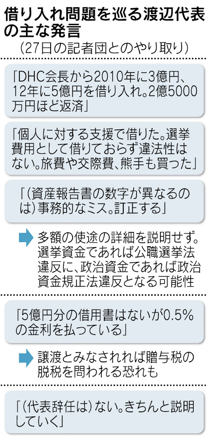 みんな 渡辺代表 借り入れ問題で孤立深める 日本経済新聞