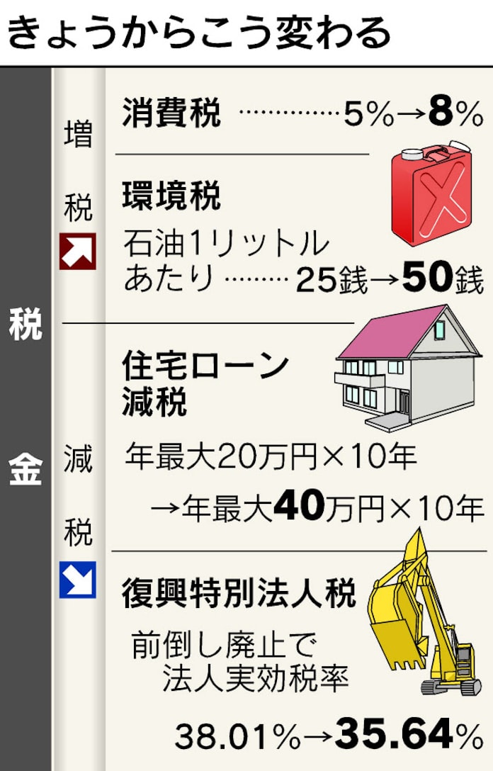 消費税8 に 17年ぶり税率上げ 国民負担年間8兆円増 日本経済新聞 消費税8 に 17年ぶり税率上げ 国民負担年間8兆円増 日本経済新聞