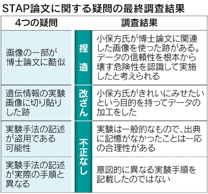 小保方氏 とても承服できない 理研に不服申し立てへ 日本経済新聞 小保方氏 とても承服できない 理研に不服申し立てへ 日本経済新聞