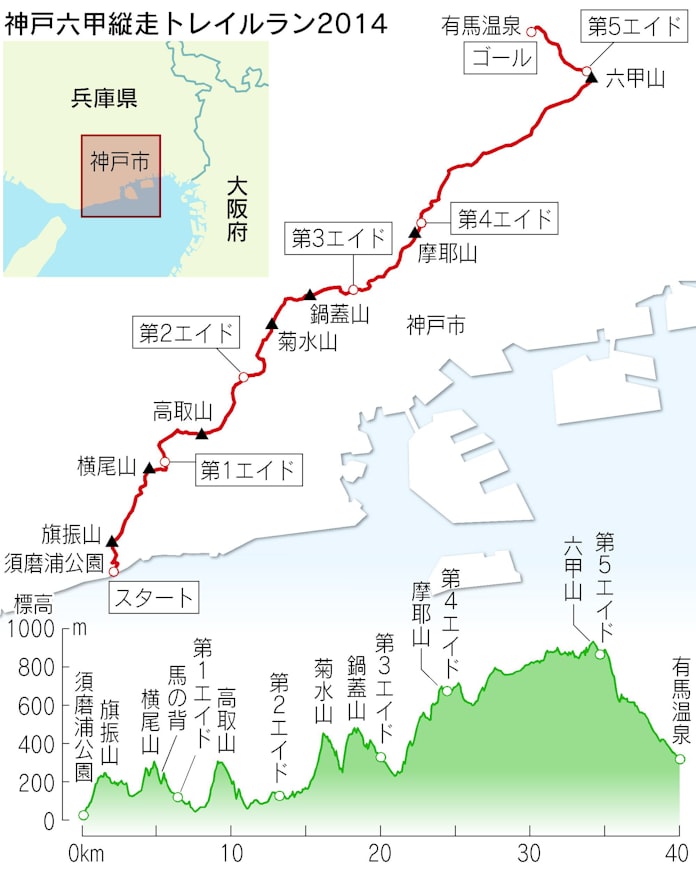 山を走る トレラン戦記 あといくつ山を越せば 急坂だらけの六甲縦走 日本経済新聞 山を走る トレラン戦記 あといくつ山を越せば 急坂だらけの六甲縦走 日本経済新聞