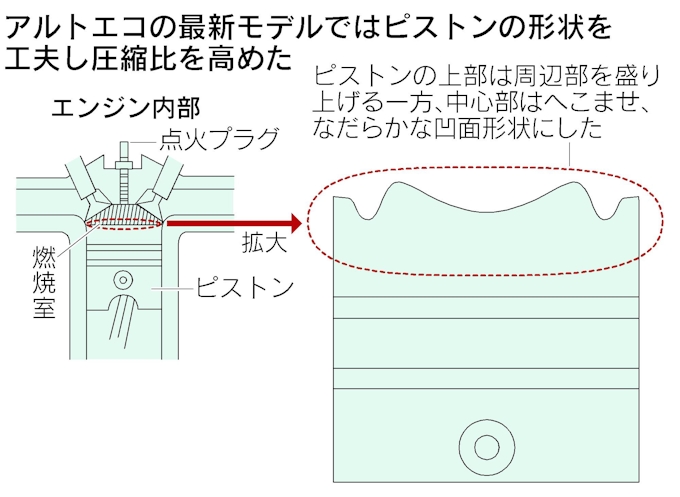 スズキ 死に物狂い で実現したリッター35キロ 日本経済新聞