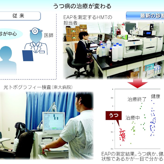 社員の うつ 血液で見抜く 早期発見へ 日本経済新聞