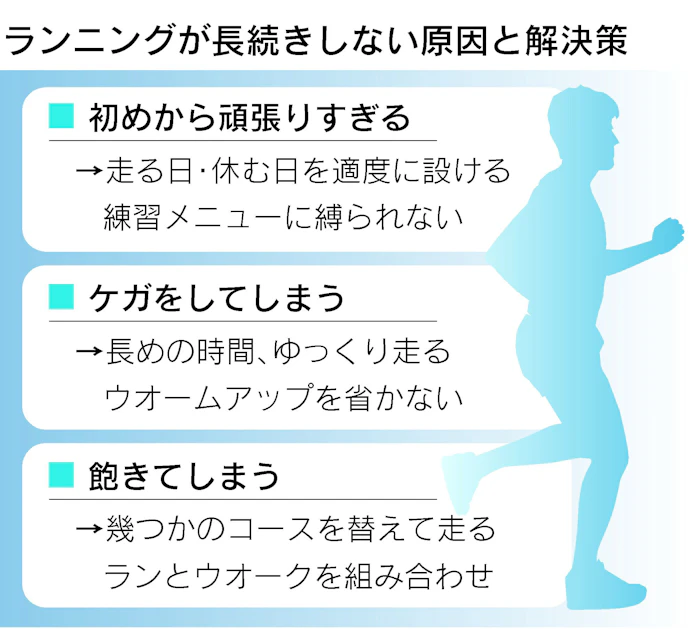 ランニング入門者 失敗に学ぶ長続きの秘訣 日本経済新聞 ランニング入門者 失敗に学ぶ長続きの秘訣 日本経済新聞