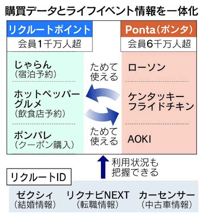 リクルートと ポンタ 15年春にもポイント統合 日本経済新聞