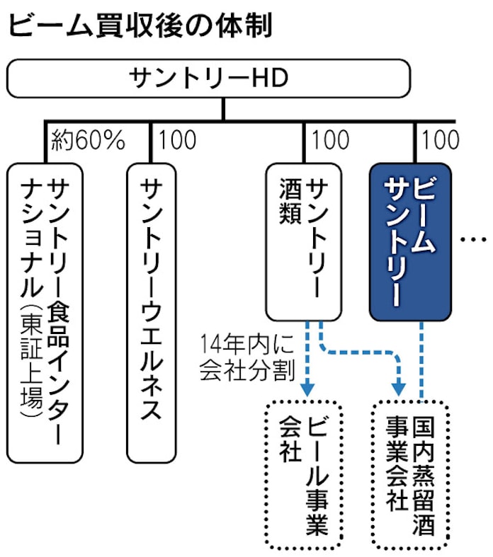 山崎 を世界ブランドに サントリー ビーム買収完了 日本経済新聞 山崎 を世界ブランドに サントリー ビーム買収完了 日本経済新聞