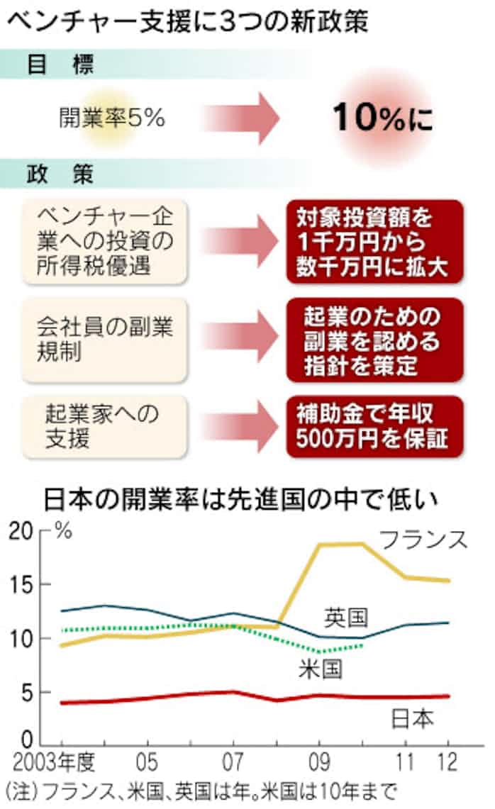 補助金で年収500万円保証 政府 起業促す 日本経済新聞