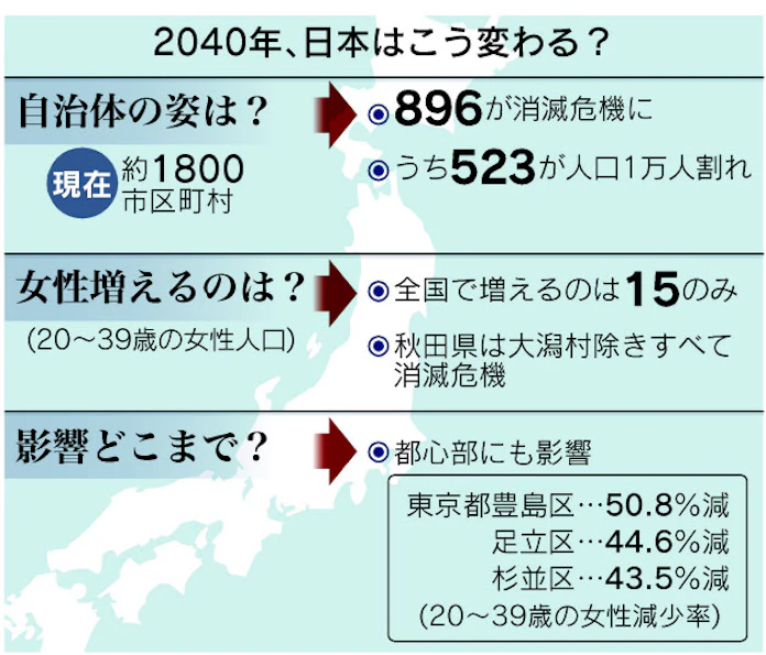 自治体 2040年に半数消滅の恐れ 人口減で存続厳しく 日本経済新聞