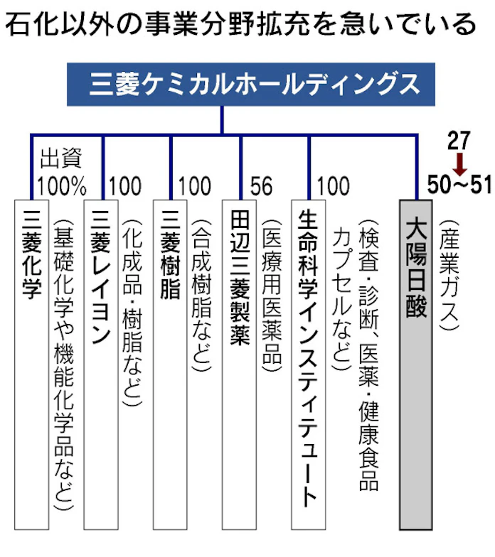三菱ケミ デュポン超え 大陽日酸買収で売上高4兆円 日本経済新聞