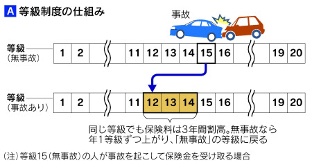 自動車保険 値上げに備えを その補償は必要か 日本経済新聞