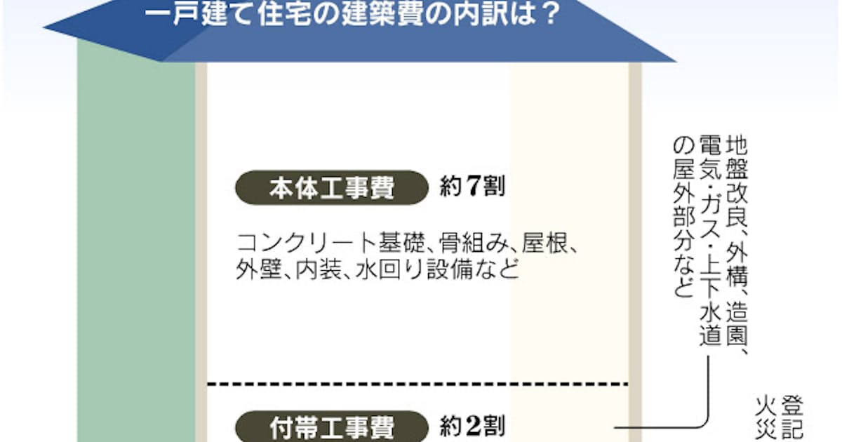 あてにならぬ坪単価 戸建て購入で泣かない心得 日本経済新聞 あてにならぬ坪単価 戸建て購入で泣かない心得 日本経済新聞
