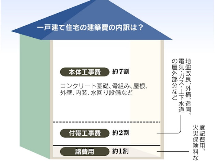 あてにならぬ坪単価 戸建て購入で泣かない心得 日本経済新聞 あてにならぬ坪単価 戸建て購入で泣かない心得 日本経済新聞