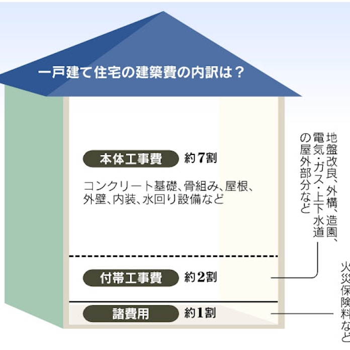 あてにならぬ坪単価 戸建て購入で泣かない心得 日本経済新聞 あてにならぬ坪単価 戸建て購入で泣かない心得 日本経済新聞