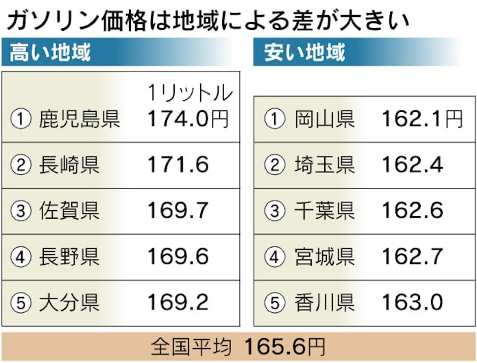 鹿児島が高く岡山は安い 地域差大きいガソリン価格 日本経済新聞 鹿児島が高く岡山は安い 地域差大きいガソリン価格 日本経済新聞