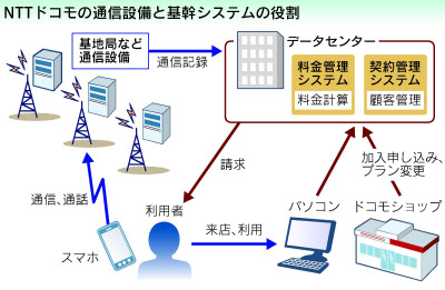 鈍牛返上 ドコモ バックエンド に500億円投資 日本経済新聞