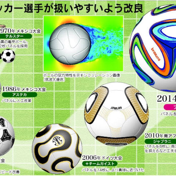 W杯ボール 真の球体 めざせ 進化の軌跡 日本経済新聞 W杯ボール 真の球体 めざせ 進化の軌跡 日本経済新聞