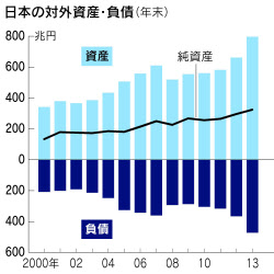 対外純資産 最高の325兆円 企業の海外展開活発化 日本経済新聞