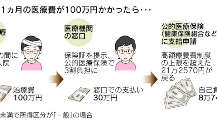 知られざる家計の味方 医療費負担に上限あり 日本経済新聞