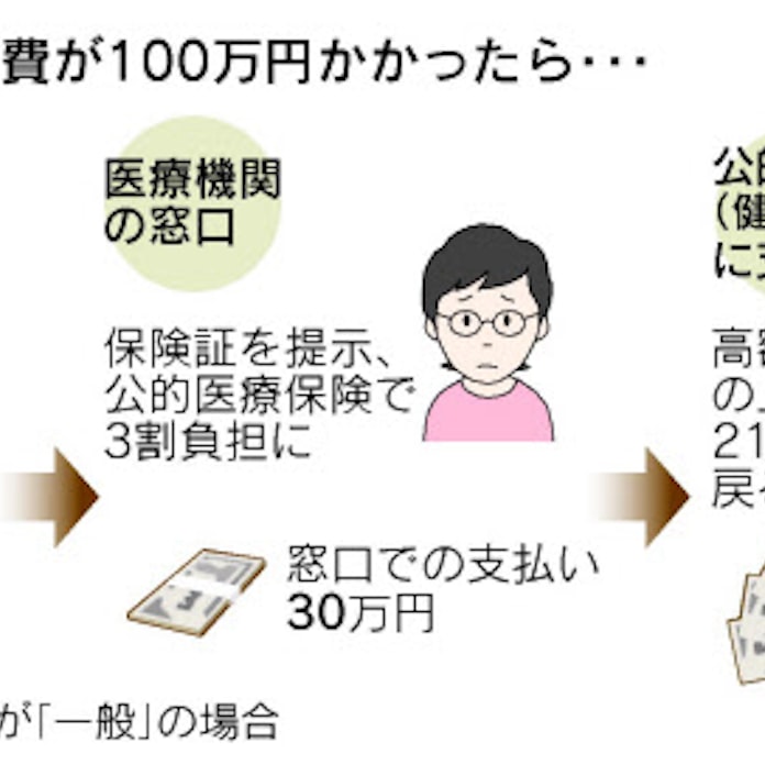 知られざる家計の味方 医療費負担に上限あり 日本経済新聞