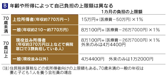 知られざる家計の味方 医療費負担に上限あり 日本経済新聞