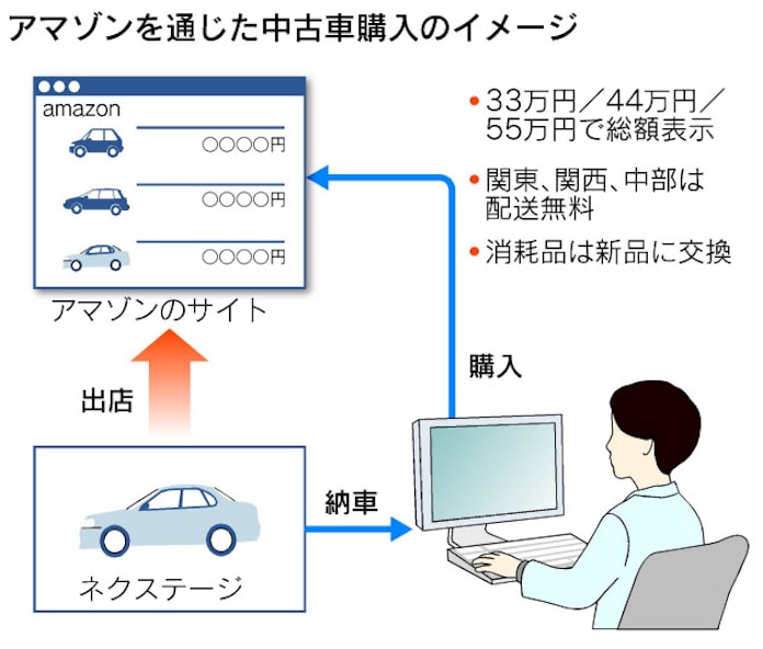 アマゾンで中古車 諸費用込み33万 44万 55万円 日本経済新聞 アマゾンで中古車 諸費用込み33万 44万 55万円 日本経済新聞